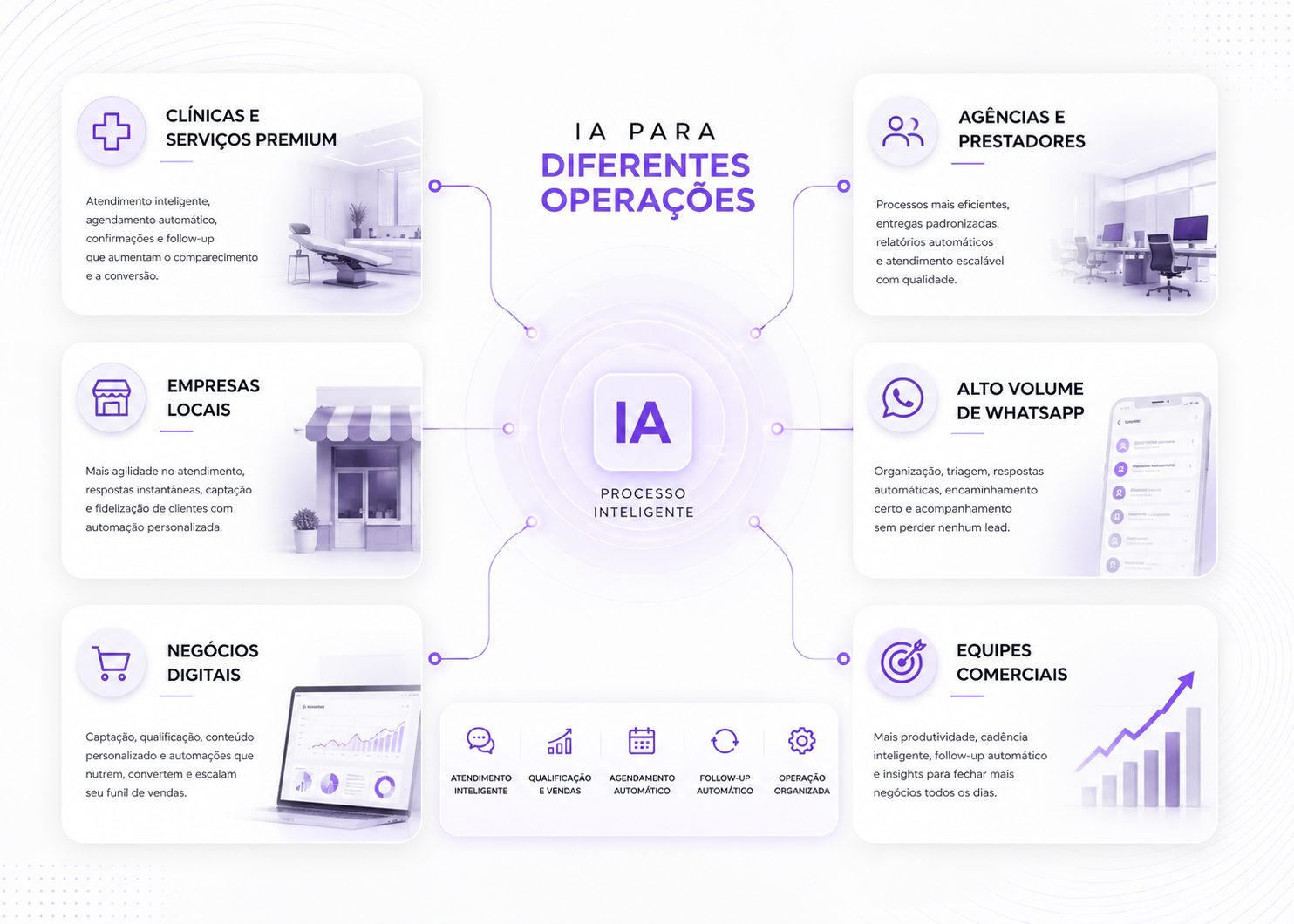 Exemplos de aplicações de Inteligência Artificial em diferentes tipos de operação.
