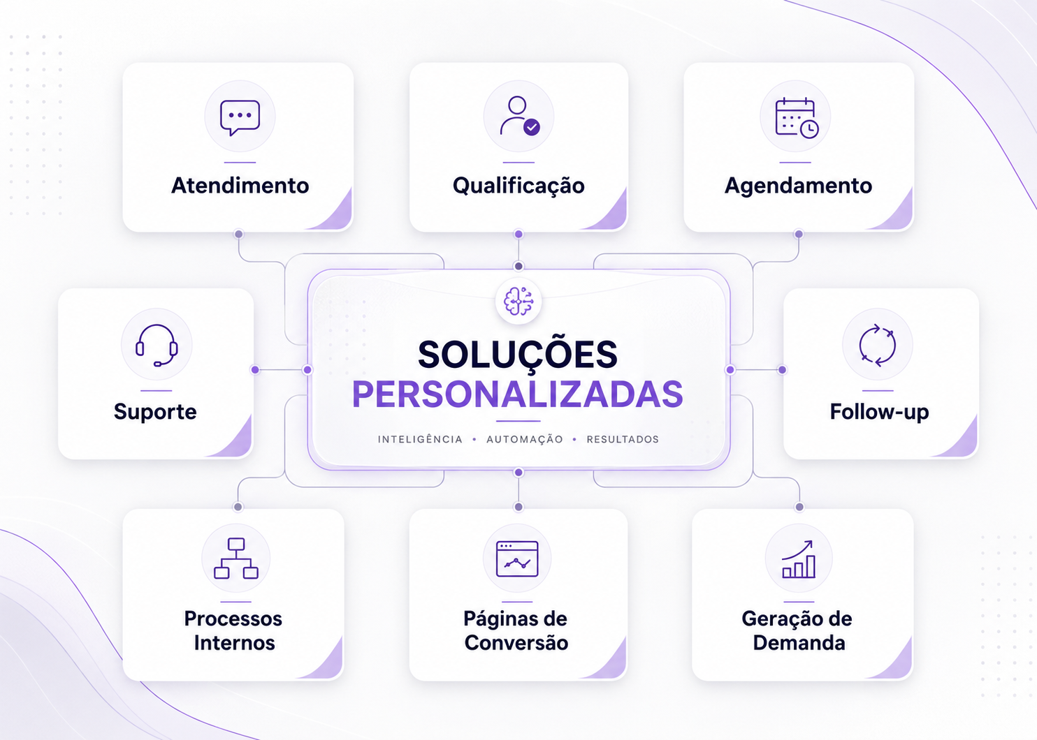 Mapa de soluções personalizadas da Produzimos IA para atendimento, qualificação, follow-up e processos.