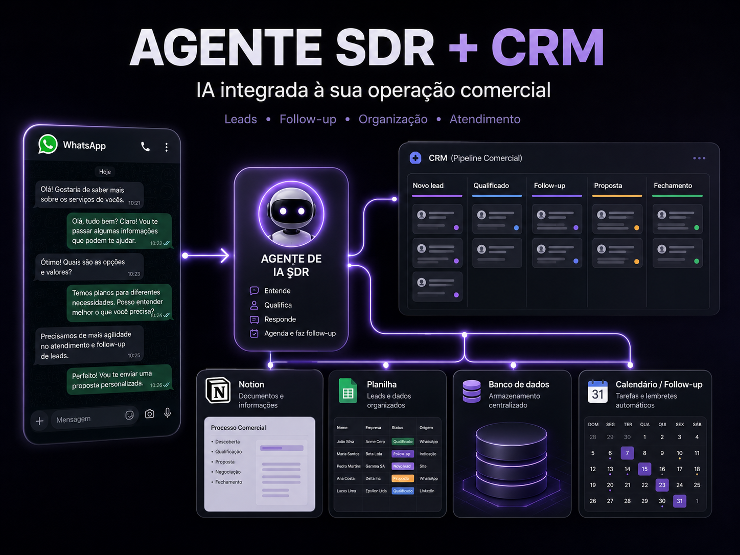 Agente SDR integrado a ferramentas comerciais para organizar leads, histórico e follow-up.