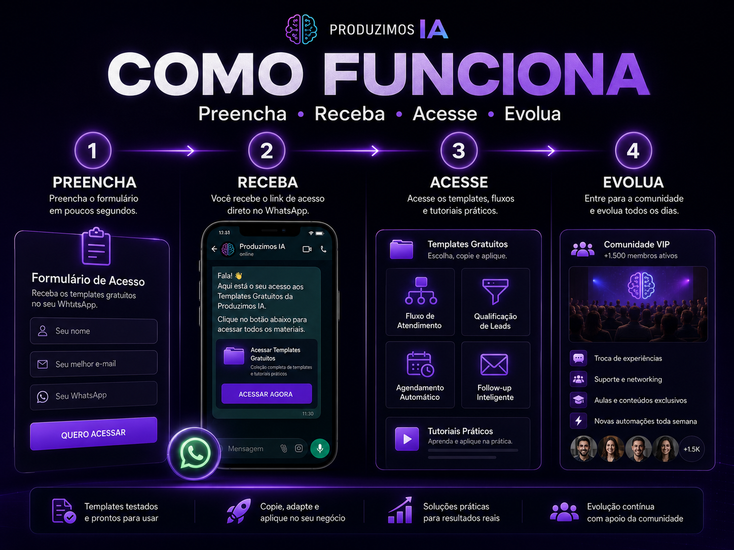 Como acessar os templates gratuitos da Produzimos IA pelo WhatsApp.