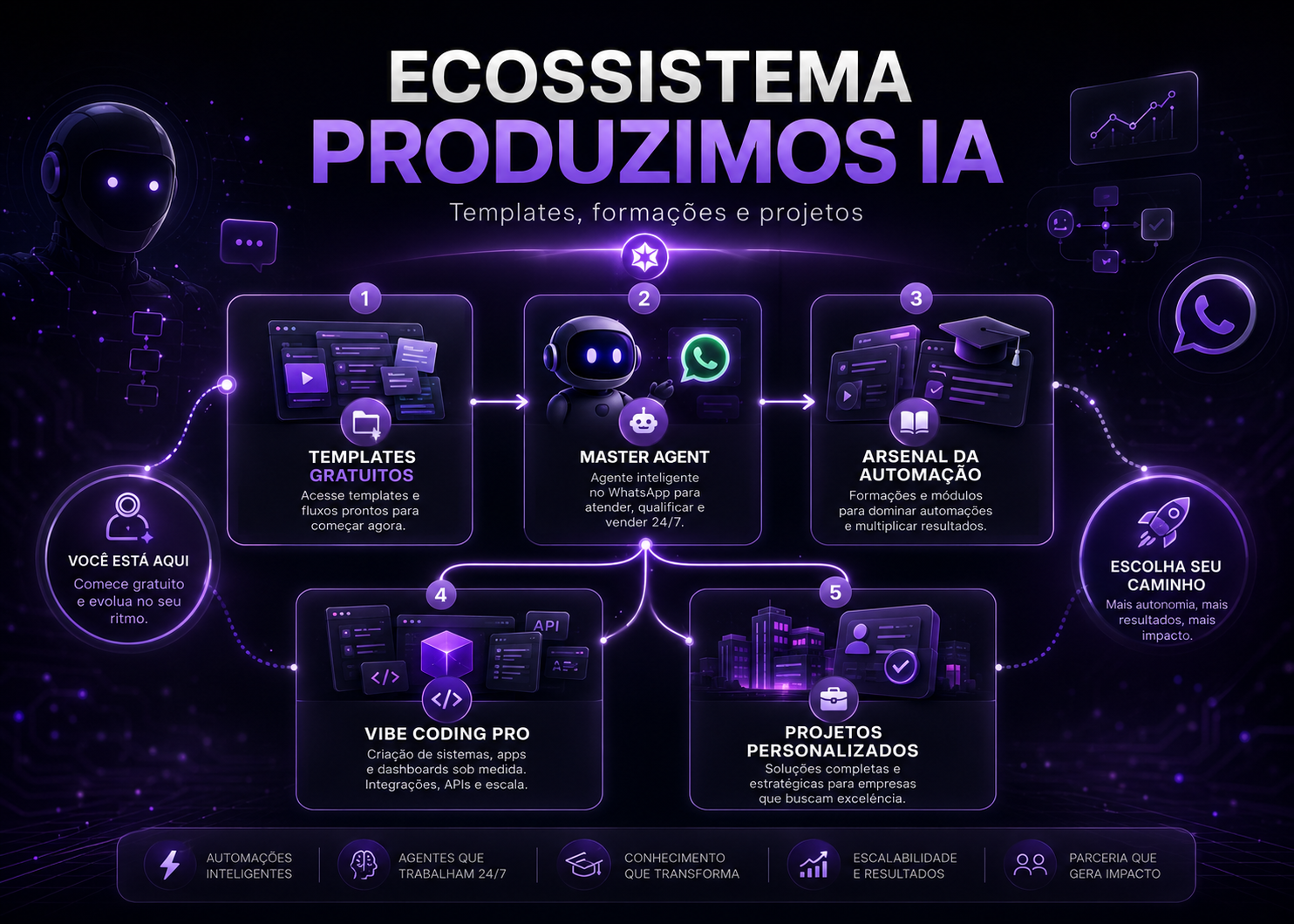 Ecossistema Produzimos IA com formações e projetos digitais.