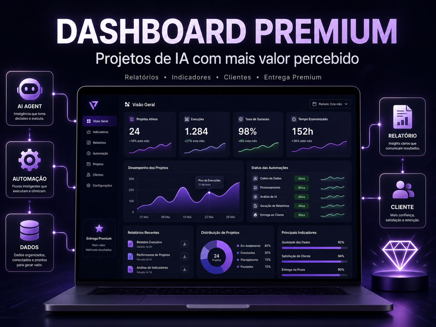 Dashboard premium para projetos de IA com indicadores e relatórios visuais.