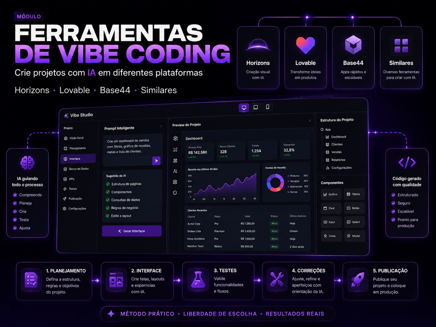 Ferramentas de vibe coding conectadas ao método de criação de projetos digitais com IA.