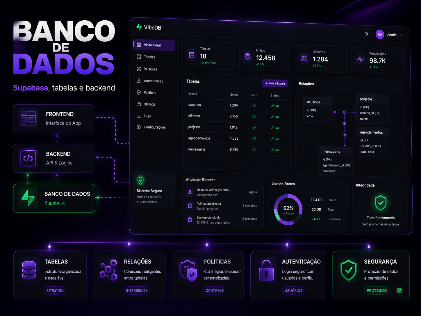 Banco de dados, tabelas e autenticação com Supabase para aplicações digitais.